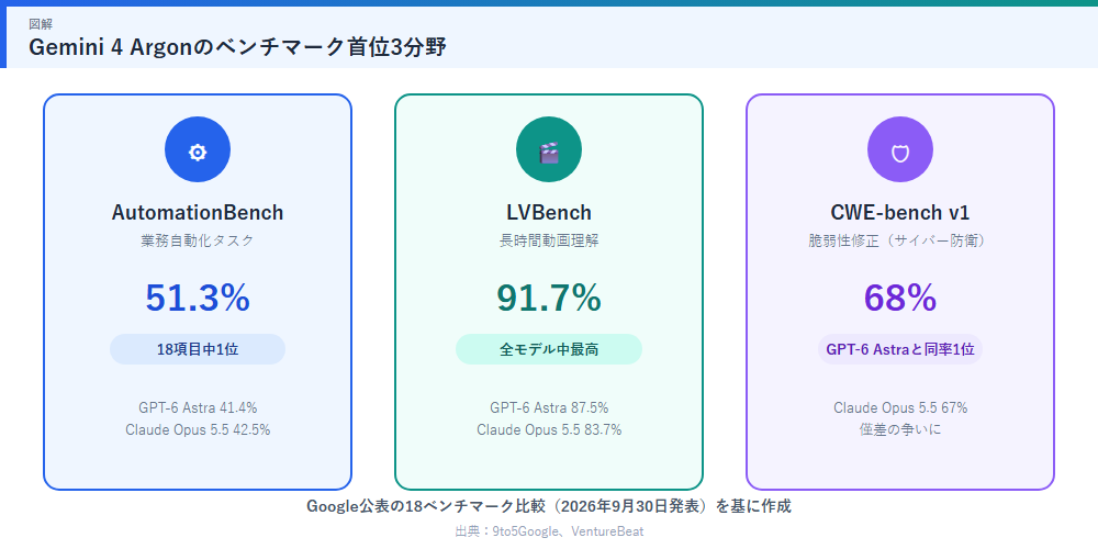 Gemini 4 Argonのベンチマーク首位3分野