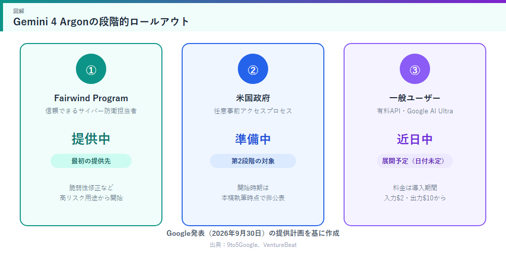 Gemini 4 Argonの段階的ロールアウト
