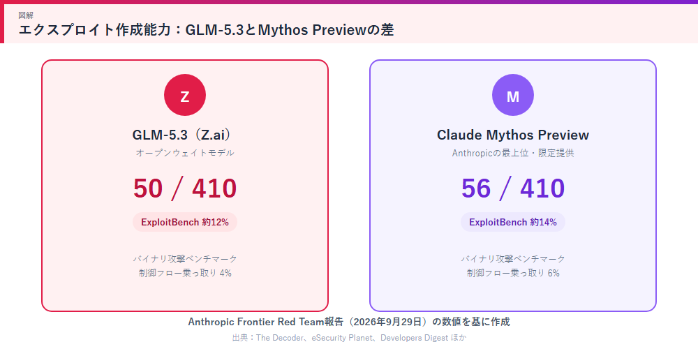 GLM-5.3とMythos Previewのエクスプロイト作成能力の比較