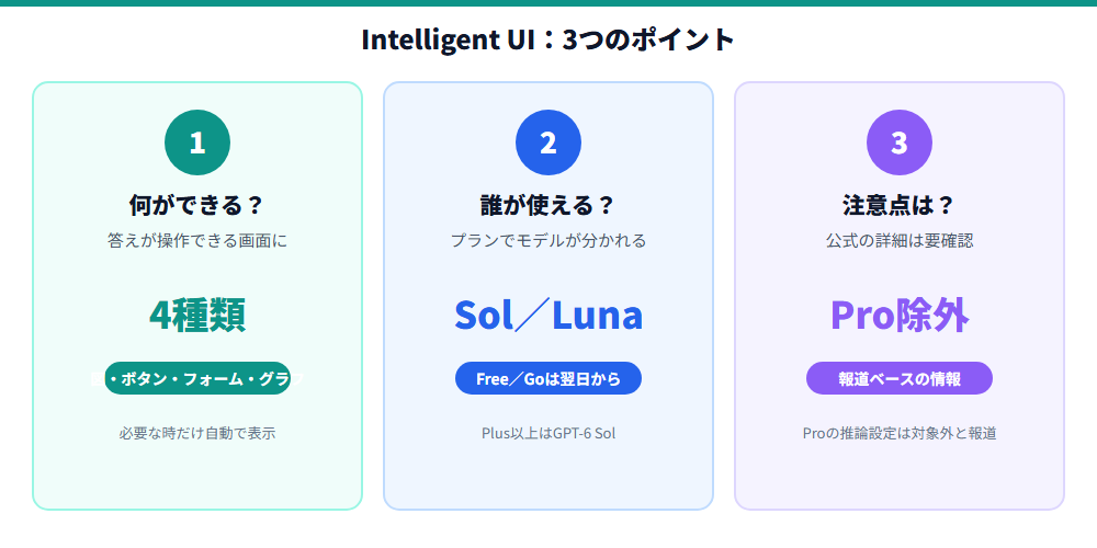 Intelligent UIの3つのポイント