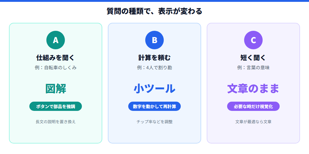 質問の種類で表示が変わるイメージ