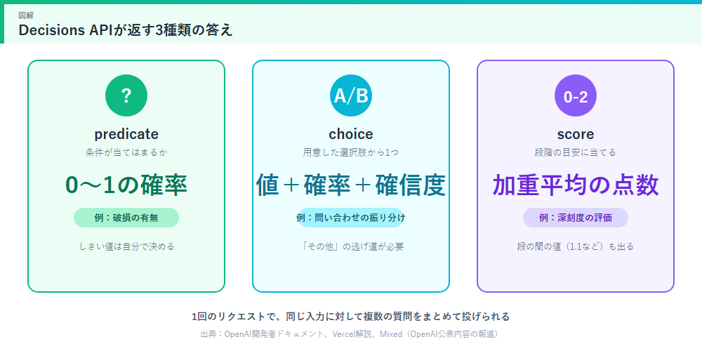Decisions APIが返す3種類の答え