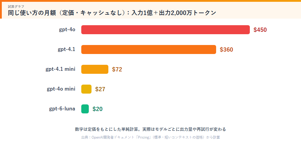 月額の試算比較