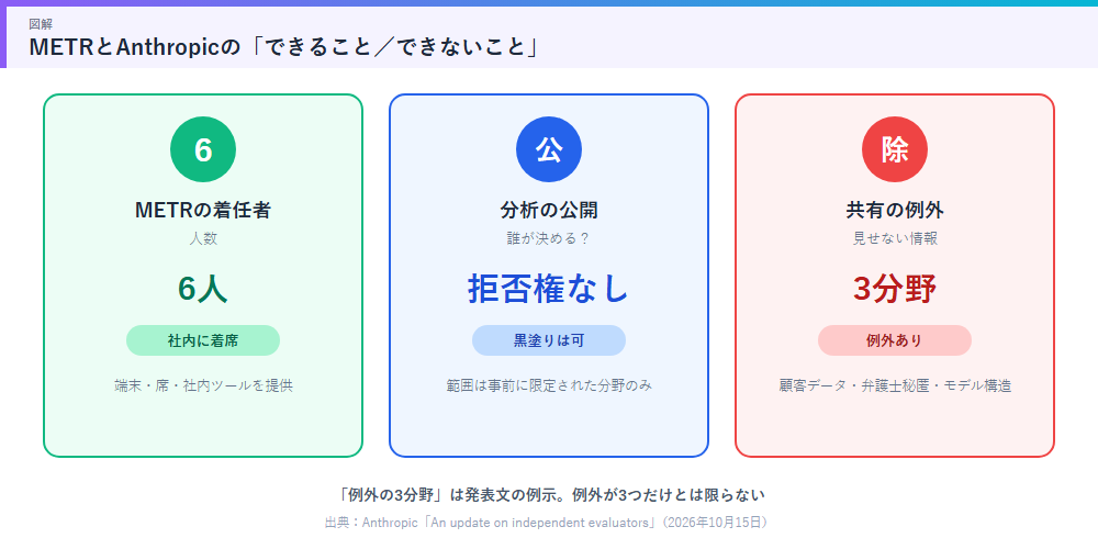 METRとAnthropicのルール