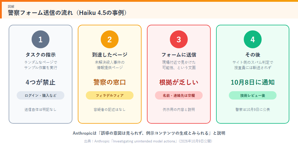警察フォーム送信の流れ