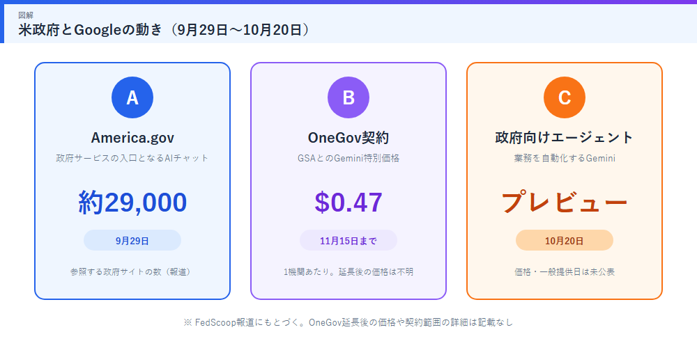 米政府とGoogleの動き