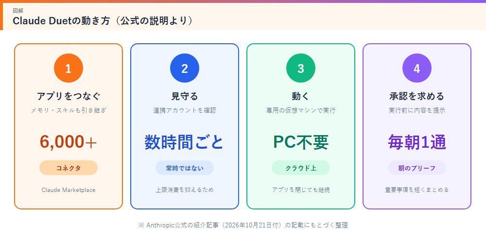 Claude Duetの動き方の流れ